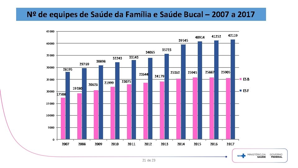 Nº de equipes de Saúde da Família e Saúde Bucal – 2007 a 2017