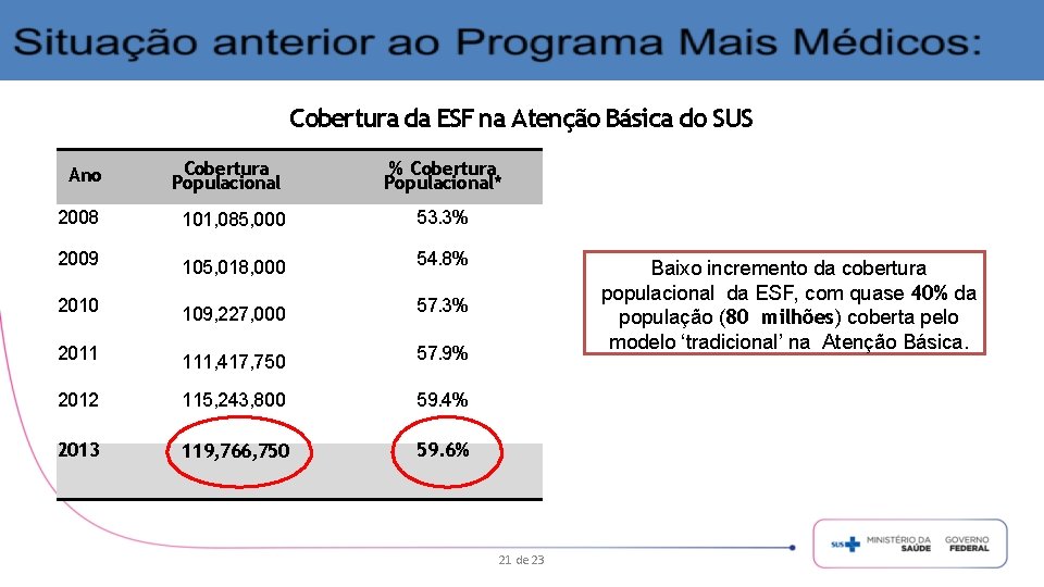 Cobertura da ESF na Atenção Básica do SUS Ano Cobertura Populacional % Cobertura Populacional*