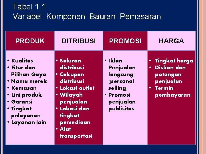 Tabel 1. 1 Variabel Komponen Bauran Pemasaran PRODUK • Kualitas • Fitur dan Pilihan