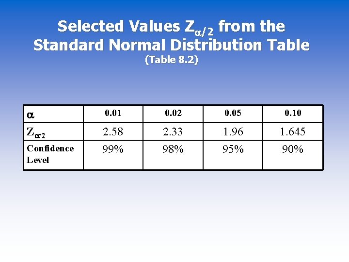 Selected Values Z /2 from the Standard Normal Distribution Table (Table 8. 2) Z