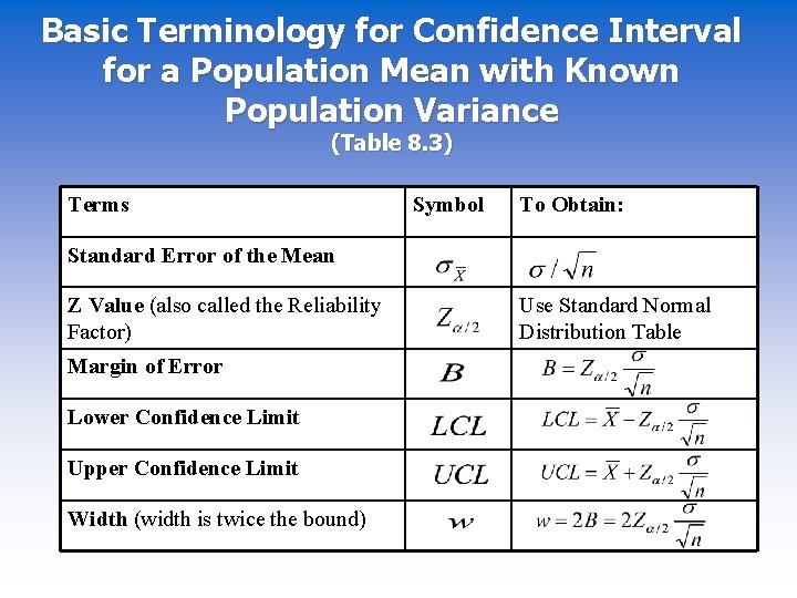 Basic Terminology for Confidence Interval for a Population Mean with Known Population Variance (Table