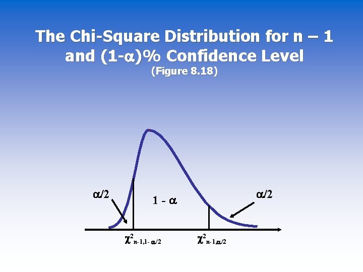 The Chi-Square Distribution for n – 1 and (1 - )% Confidence Level (Figure