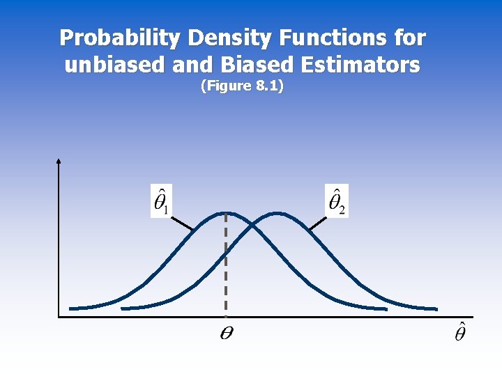 Probability Density Functions for unbiased and Biased Estimators (Figure 8. 1) 