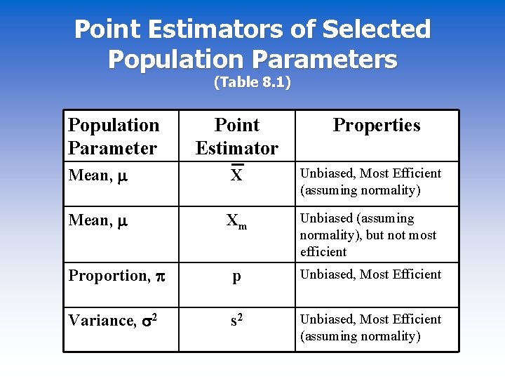 Point Estimators of Selected Population Parameters (Table 8. 1) Population Parameter Point Estimator Properties