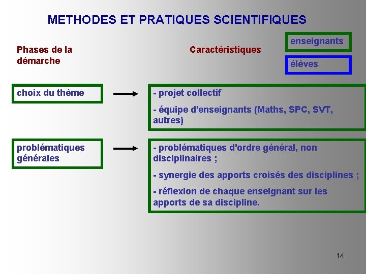 METHODES ET PRATIQUES SCIENTIFIQUES Phases de la démarche choix du thème Caractéristiques enseignants élèves