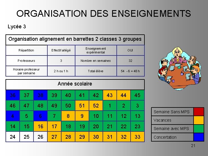 ORGANISATION DES ENSEIGNEMENTS Lycée 3 Organisation alignement en barrettes 2 classes 3 groupes Répartition