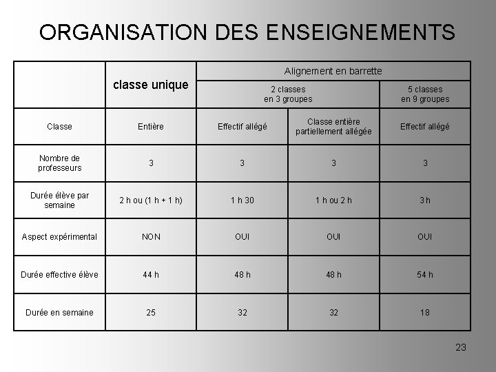 ORGANISATION DES ENSEIGNEMENTS Alignement en barrette classe unique 2 classes en 3 groupes 5