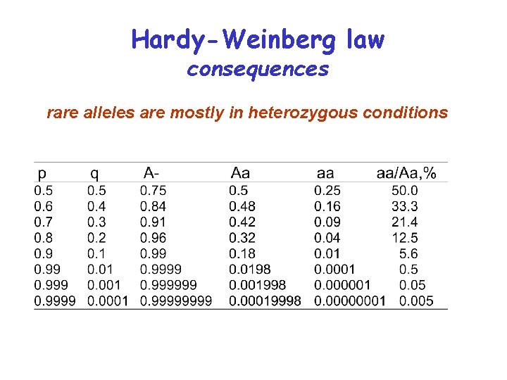 Hardy-Weinberg law consequences rare alleles are mostly in heterozygous conditions 