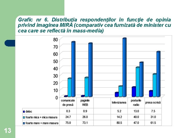 Grafic nr 6. Distribuţia respondenţilor în funcţie de opinia privind imaginea MIRA (comparativ cea