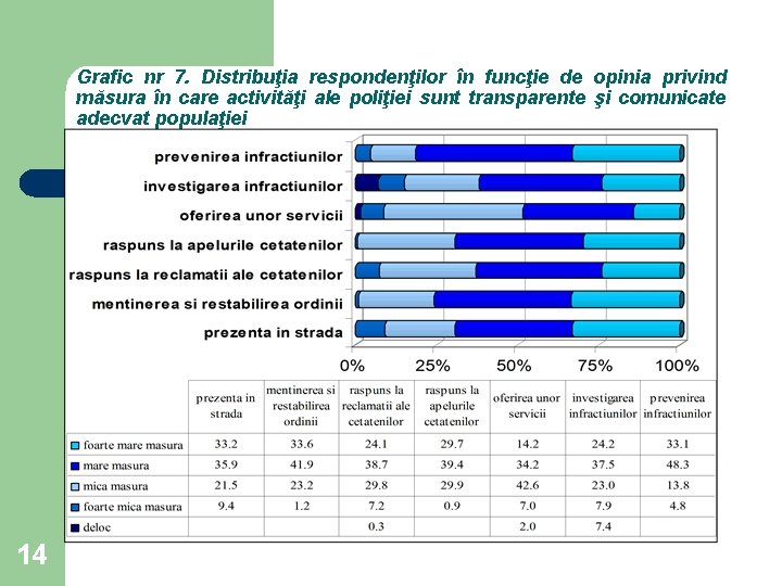 Grafic nr 7. Distribuţia respondenţilor în funcţie de opinia privind măsura în care activităţi