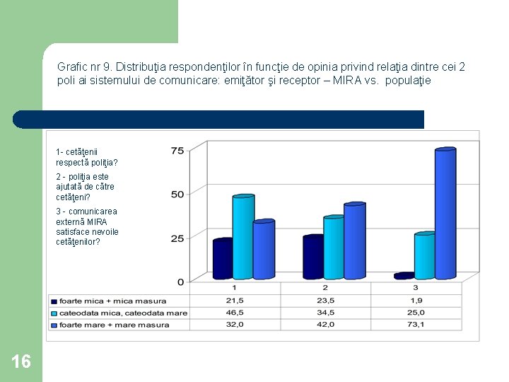 Grafic nr 9. Distribuţia respondenţilor în funcţie de opinia privind relaţia dintre cei 2