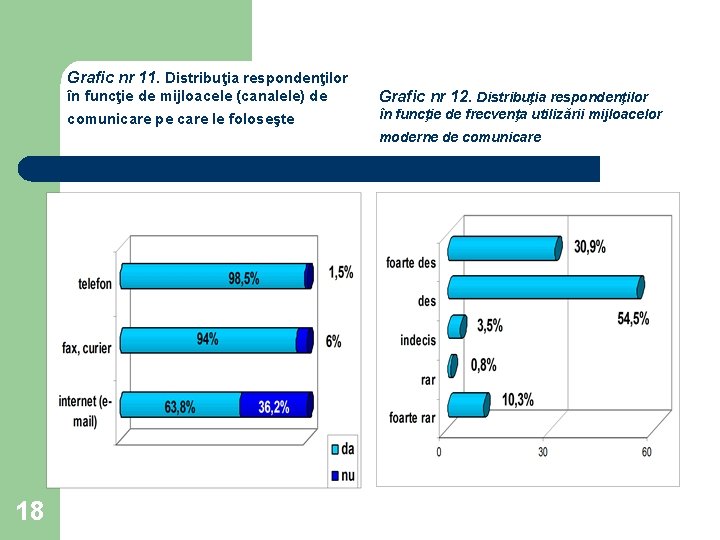 Grafic nr 11. Distribuţia respondenţilor în funcţie de mijloacele (canalele) de Grafic nr 12.