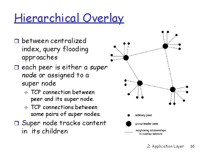 Hierarchical Overlay r between centralized index, query flooding approaches r each peer is either