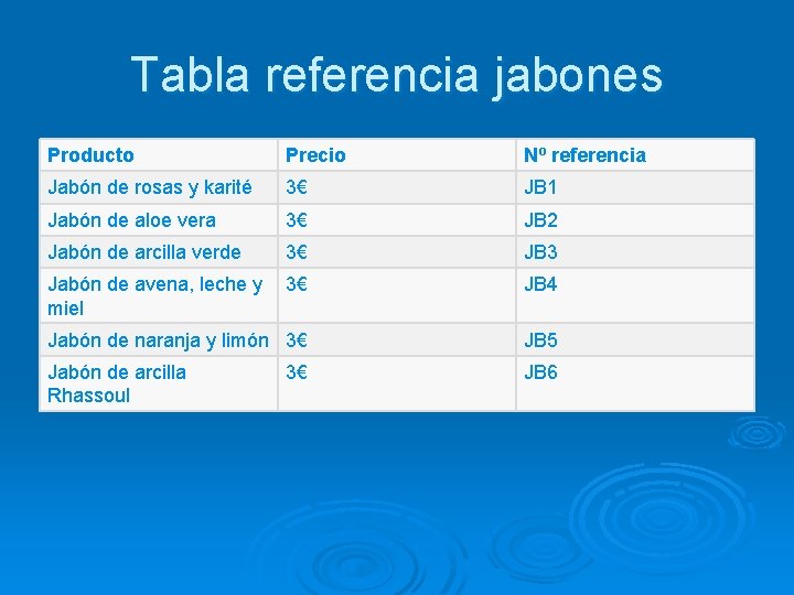 Tabla referencia jabones Producto Precio Nº referencia Jabón de rosas y karité 3€ JB