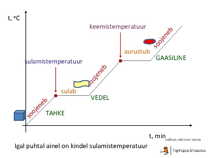 t, o. C so oj en eb keemistemperatuur aurustub GAASILINE so oj en eb