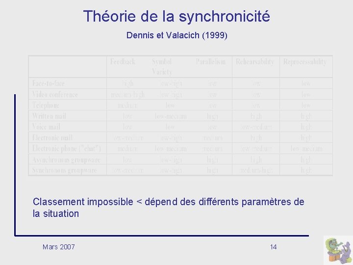 Théorie de la synchronicité Dennis et Valacich (1999) Classement impossible < dépend des différents Théorie de la synchronicité Dennis et Valacich (1999) Classement impossible < dépend des différents