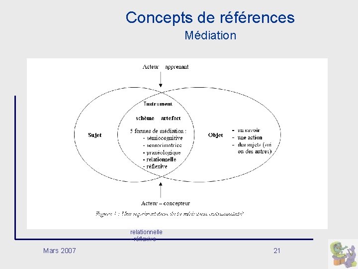 Concepts de références Médiation Acteur – apprenant Instrument = schème + artefact Sujet Mars