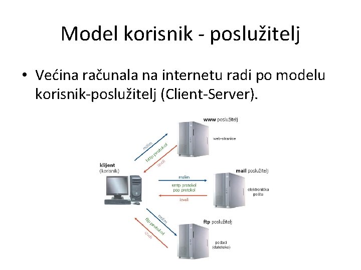Model korisnik - poslužitelj • Većina računala na internetu radi po modelu korisnik-poslužitelj (Client-Server).