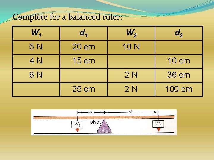 Complete for a balanced ruler: W 1 d 1 W 2 5 N 20