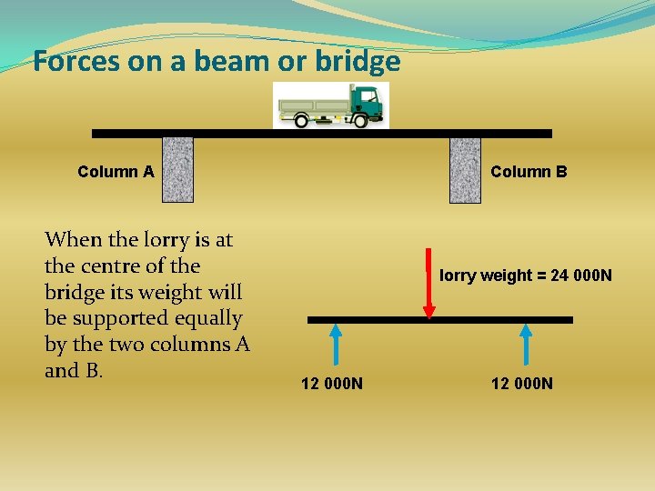 Forces on a beam or bridge Column A When the lorry is at the