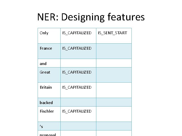 NER: Designing features Only IS_CAPITALIZED France IS_CAPITALIZED and Great IS_CAPITALIZED Britain IS_CAPITALIZED backed Fischler
