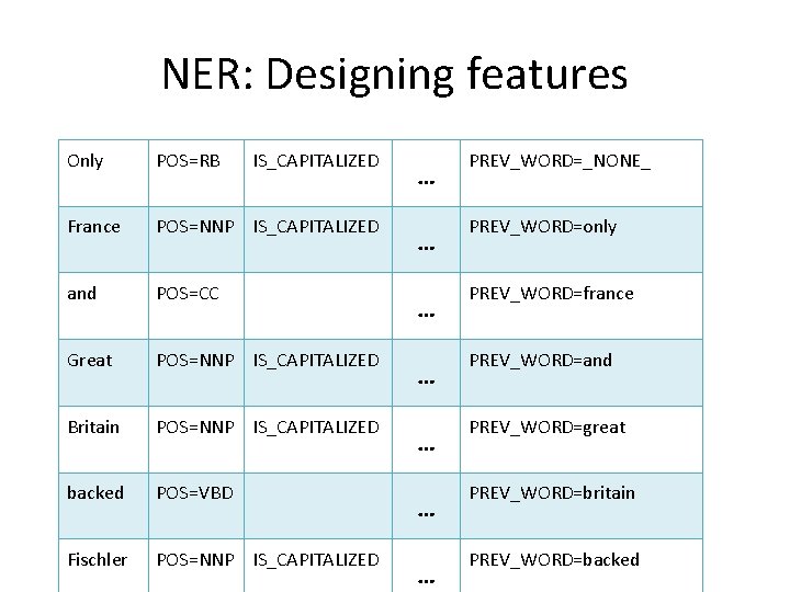 NER: Designing features Only POS=RB IS_CAPITALIZED France POS=NNP IS_CAPITALIZED and POS=CC Great POS=NNP IS_CAPITALIZED