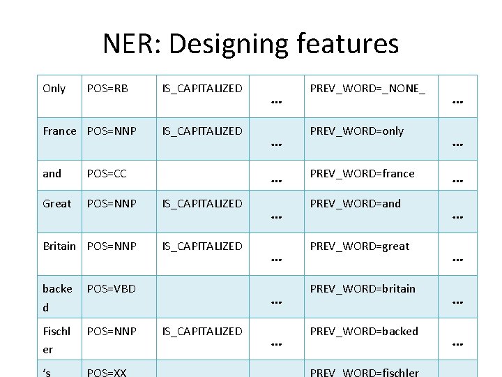 NER: Designing features Only POS=RB France POS=NNP IS_CAPITALIZED and POS=CC Great POS=NNP IS_CAPITALIZED Britain