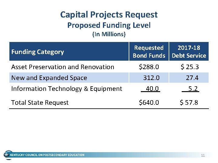 Capital Projects Request Proposed Funding Level (In Millions) Funding Category Requested 2017 -18 Bond