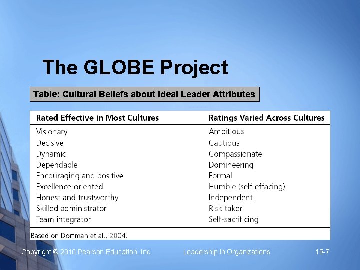 The GLOBE Project Table: Cultural Beliefs about Ideal Leader Attributes Copyright © 2010 Pearson