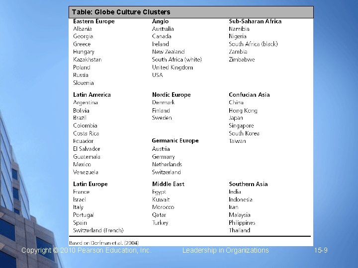 Table: Globe Culture Clusters Copyright © 2010 Pearson Education, Inc. Leadership in Organizations 15