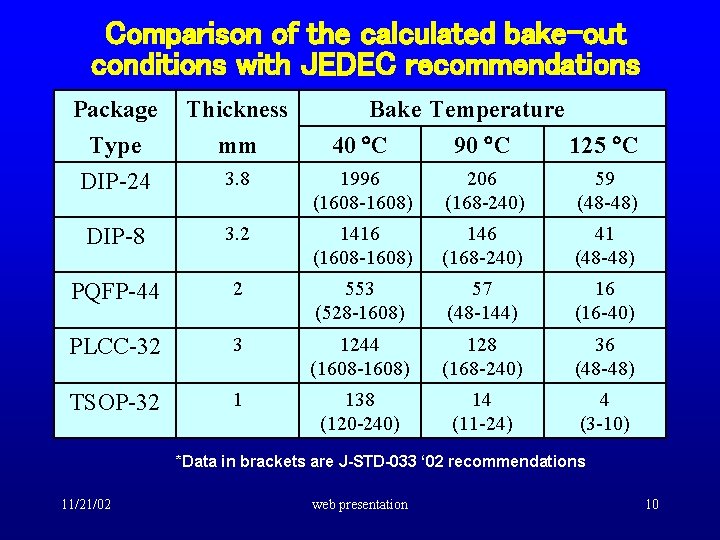 Comparison of the calculated bake-out conditions with JEDEC recommendations Package Type DIP-24 Thickness mm