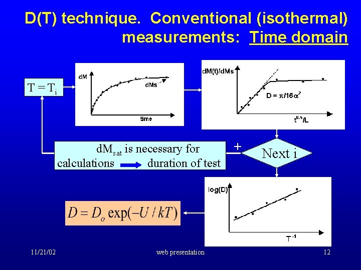 D(T) technique. Conventional (isothermal) measurements: Time domain T = Ti d. Msat is necessary