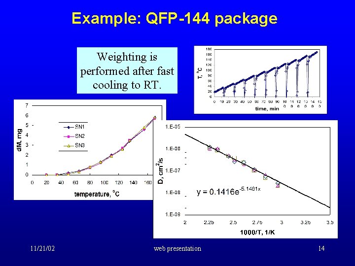 Example: QFP-144 package Weighting is performed after fast cooling to RT. 11/21/02 web presentation