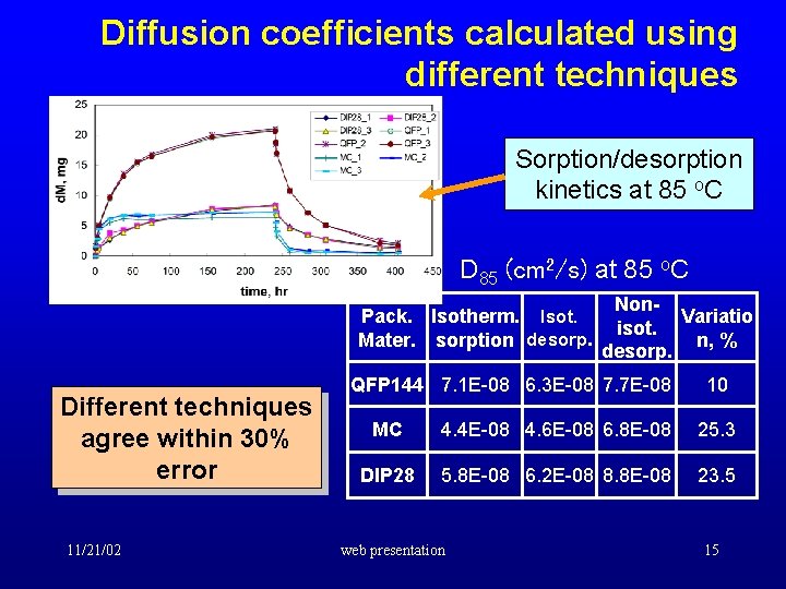Diffusion coefficients calculated using different techniques Sorption/desorption kinetics at 85 o. C D 85