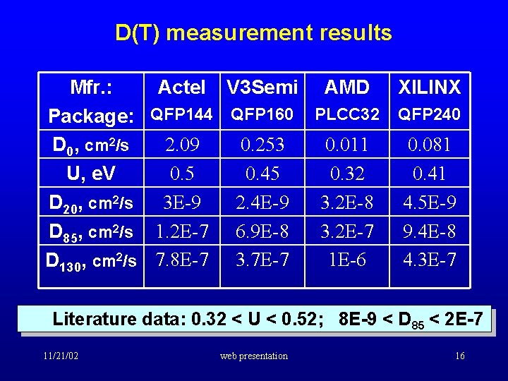 D(T) measurement results Mfr. : Actel V 3 Semi AMD XILINX Package: QFP 144