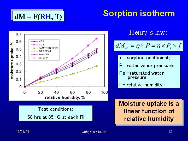 Sorption isotherm d. M = F(RH, T) Henry’s law: - sorption coefficient; P -water