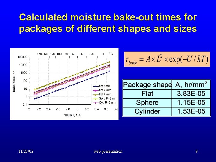 Calculated moisture bake-out times for packages of different shapes and sizes 11/21/02 web presentation
