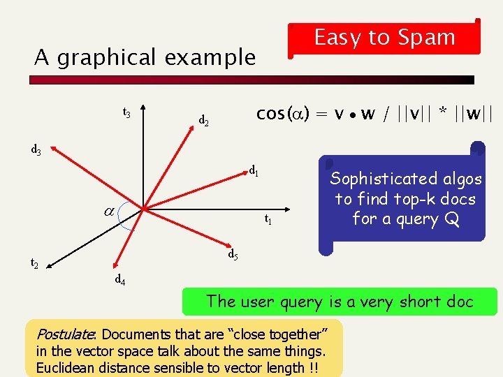 Easy to Spam A graphical example t 3 cos(a) = v w / ||v||