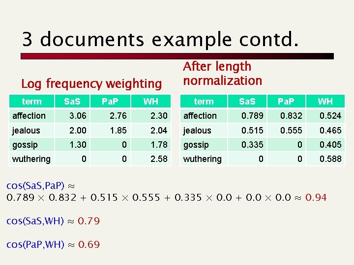 3 documents example contd. Log frequency weighting term Sa. S Pa. P WH After