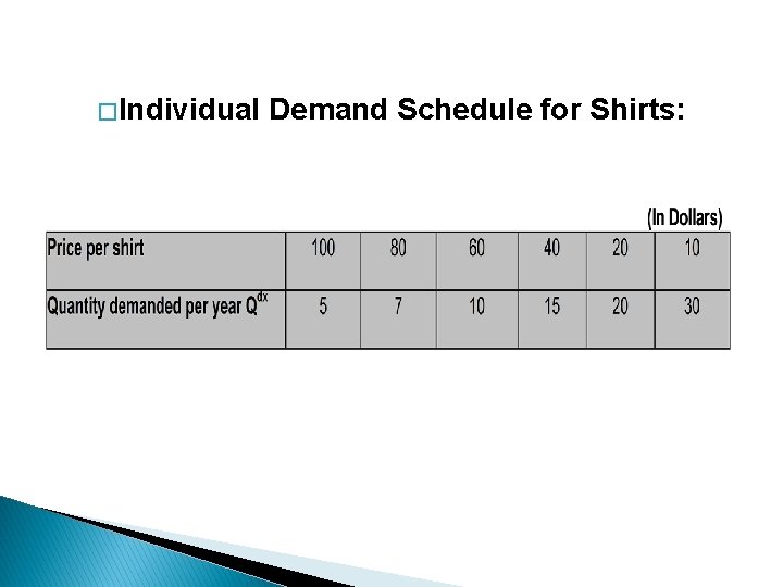  � Individual Demand Schedule for Shirts: 