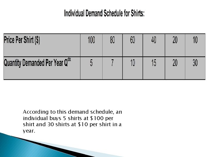 According to this demand schedule, an individual buys 5 shirts at $100 per shirt