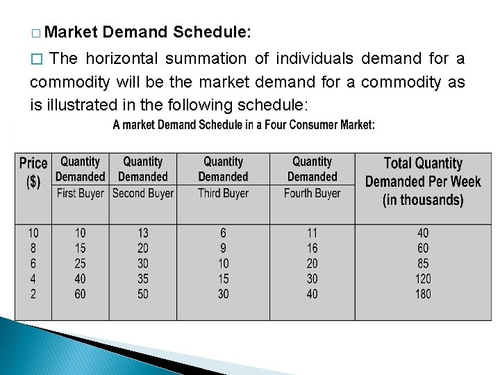 � Market Demand Schedule: � The horizontal summation of individuals demand for a commodity
