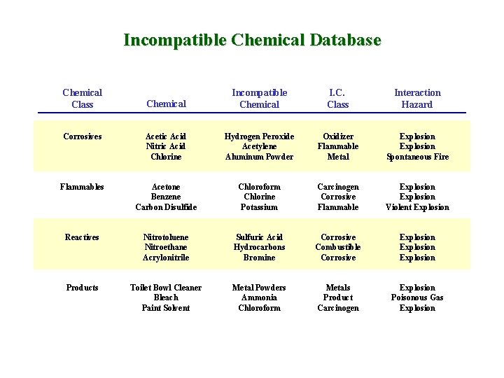 Incompatible Chemical Database Chemical Class Chemical Incompatible Chemical I. C. Class Interaction Hazard Corrosives