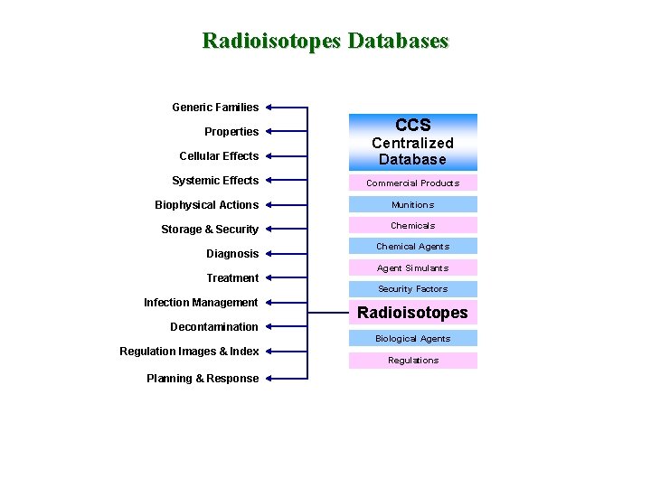 Radioisotopes Databases Generic Families Properties Cellular Effects Systemic Effects CCS Centralized Database Commercial Products