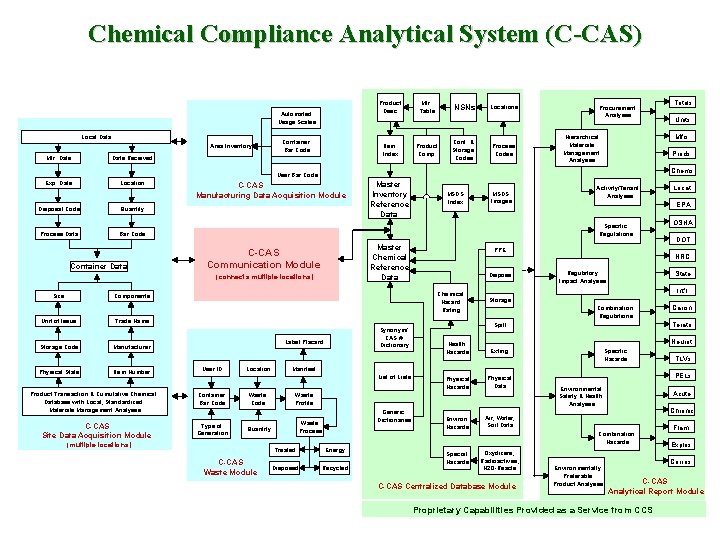 Chemical Compliance Analytical System (C-CAS) Product Desc. Automated Usage Scales Local Data Area Inventory