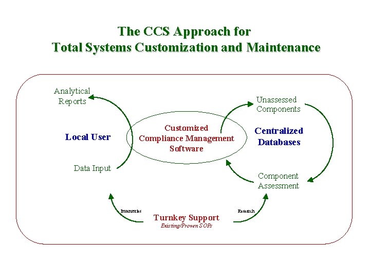 The CCS Approach for Total Systems Customization and Maintenance Analytical Reports Local User Unassessed