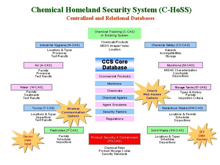 Chemical Homeland Security System (C-Ho. SS) Centralized and Relational Databases Chemical Tracking (C-CAS) or