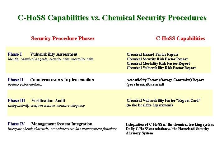 C-Ho. SS Capabilities vs. Chemical Security Procedures Security Procedure Phases Phase I Vulnerability Assessment