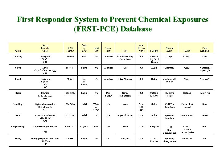 First Responder System to Prevent Chemical Exposures (FRST-PCE) Database 