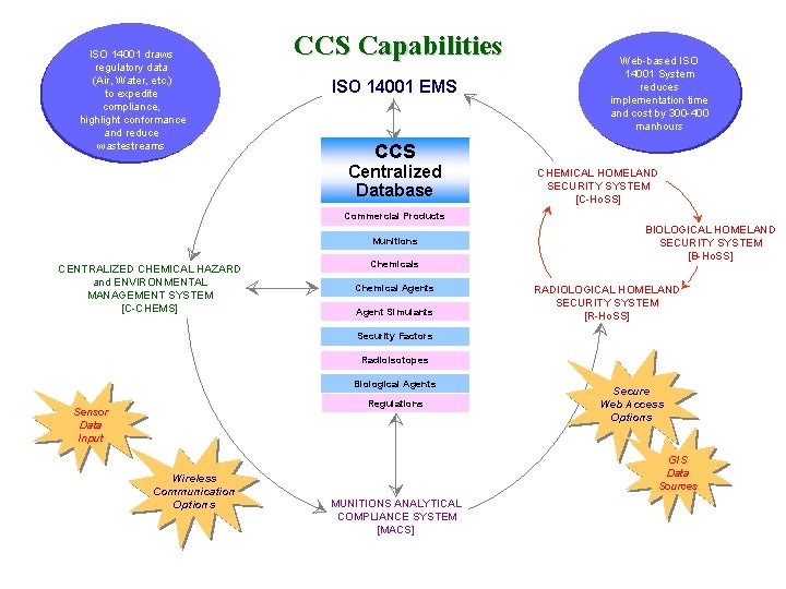 CCS Capabilities ISO 14001 draws regulatory data (Air, Water, etc. ) to expedite compliance,